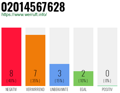 Rufnummer 02014567628 Telefonnummer 02014567628