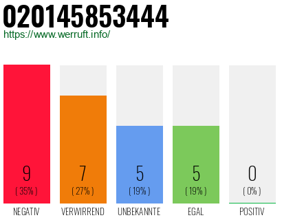 Rufnummer 020145853444 Telefonnummer 020145853444
