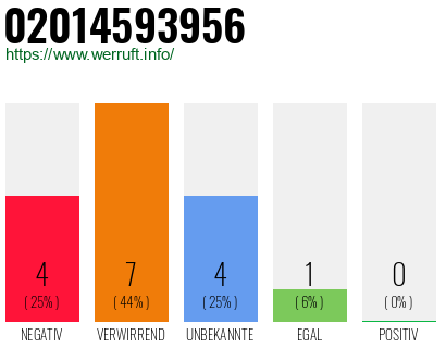 Rufnummer 02014593956 Telefonnummer 02014593956