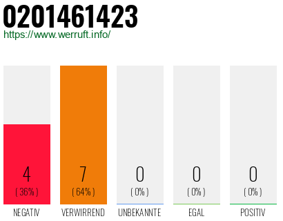 Rufnummer 0201461423 Telefonnummer 0201461423