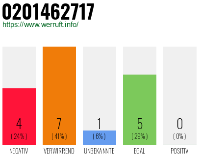 Rufnummer 0201462717 Telefonnummer 0201462717