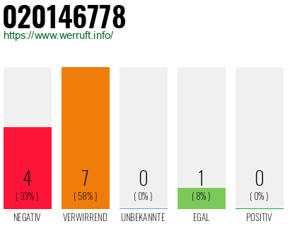 Rufnummer 020146778 Telefonnummer 020146778