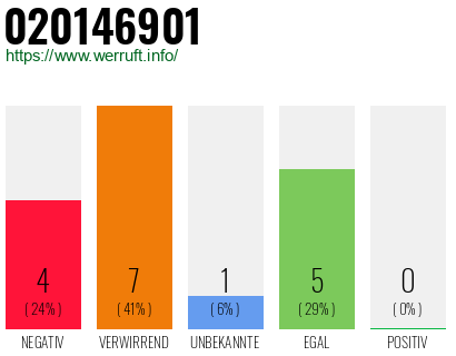 Rufnummer 020146901 Telefonnummer 020146901