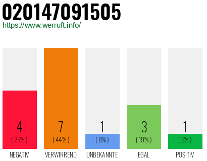 Rufnummer 020147091505 Telefonnummer 020147091505