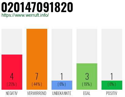 Rufnummer 020147091820 Telefonnummer 020147091820
