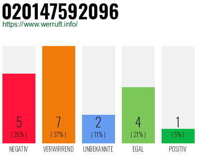 Rufnummer 020147592096 Telefonnummer 020147592096