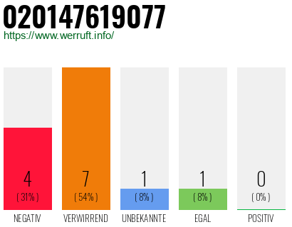 Rufnummer 020147619077 Telefonnummer 020147619077