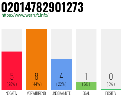 Rufnummer 02014782901273 Telefonnummer 02014782901273