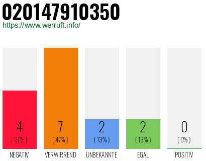 Rufnummer 020147910350 Telefonnummer 020147910350