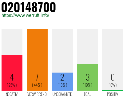 Rufnummer 020148700 Telefonnummer 020148700
