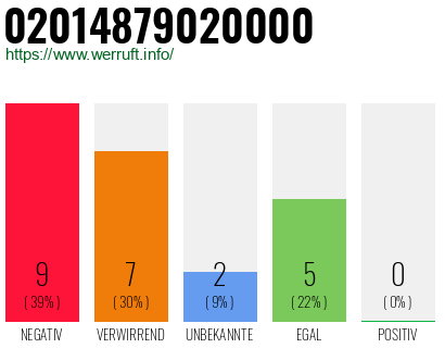Rufnummer 02014879020000 Telefonnummer 02014879020000