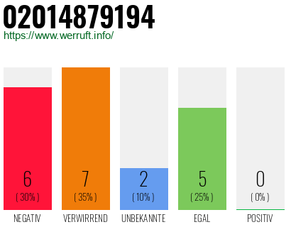 Rufnummer 02014879194 Telefonnummer 02014879194