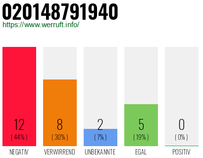 Rufnummer 020148791940 Telefonnummer 020148791940