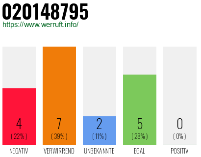 Rufnummer 020148795 Telefonnummer 020148795