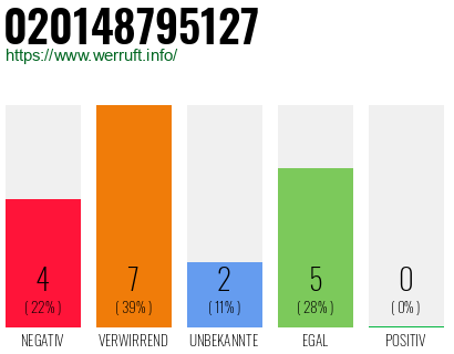 Rufnummer 020148795127 Telefonnummer 020148795127