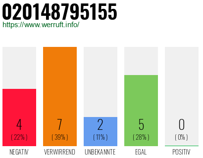 Rufnummer 020148795155 Telefonnummer 020148795155