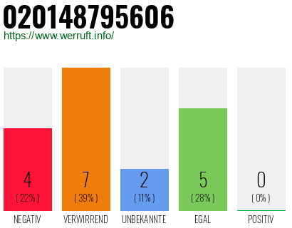Rufnummer 020148795606 Telefonnummer 020148795606