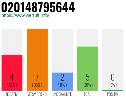 Rufnummer 020148795644 Telefonnummer 020148795644