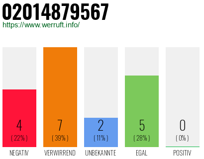 Rufnummer 02014879567 Telefonnummer 02014879567