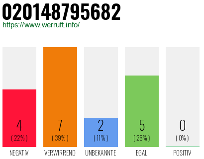 Rufnummer 020148795682 Telefonnummer 020148795682