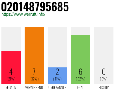 Rufnummer 020148795685 Telefonnummer 020148795685