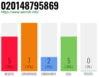 Rufnummer 020148795869 Telefonnummer 020148795869