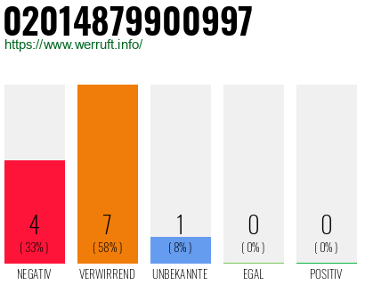 Rufnummer 02014879900997 Telefonnummer 02014879900997
