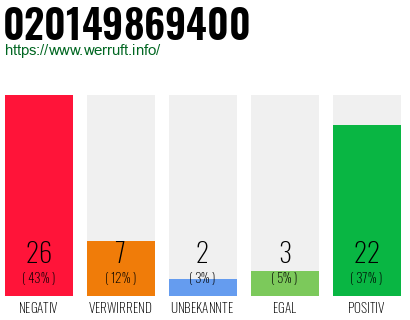 Rufnummer 020149869400 Telefonnummer 020149869400