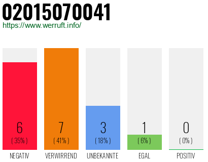 Rufnummer 02015070041 Telefonnummer 02015070041