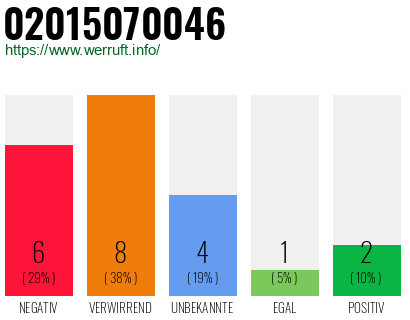 Rufnummer 02015070046 Telefonnummer 02015070046