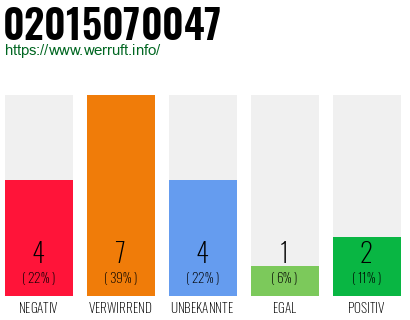 Rufnummer 02015070047 Telefonnummer 02015070047
