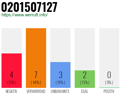 Rufnummer 0201507127 Telefonnummer 0201507127