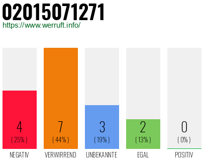 Rufnummer 02015071271 Telefonnummer 02015071271