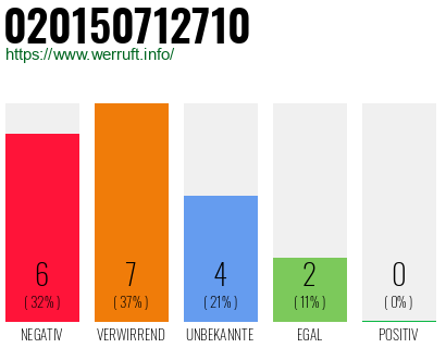 Rufnummer 020150712710 Telefonnummer 020150712710