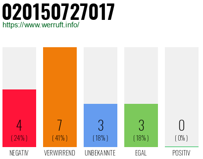 Rufnummer 020150727017 Telefonnummer 020150727017