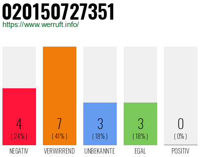 Rufnummer 020150727351 Telefonnummer 020150727351