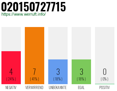 Rufnummer 020150727715 Telefonnummer 020150727715
