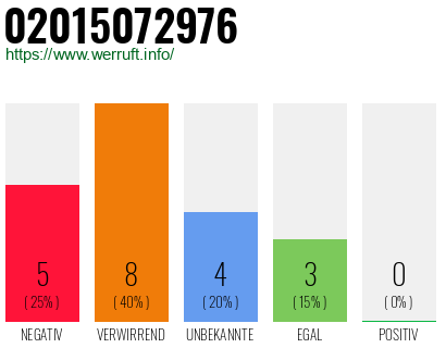 Rufnummer 02015072976 Telefonnummer 02015072976
