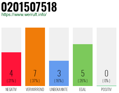 Rufnummer 0201507518 Telefonnummer 0201507518