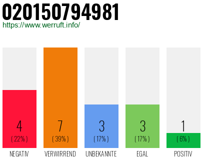 Rufnummer 020150794981 Telefonnummer 020150794981
