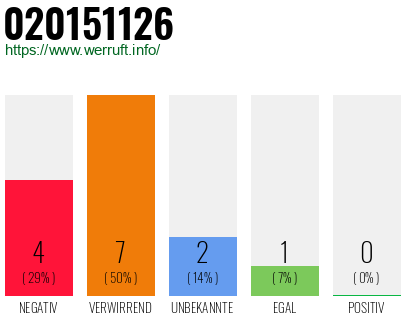 Rufnummer 020151126 Telefonnummer 020151126