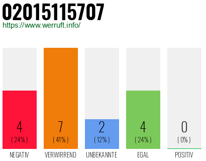 Rufnummer 02015115707 Telefonnummer 02015115707