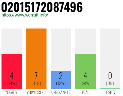 Rufnummer 02015172087496 Telefonnummer 02015172087496