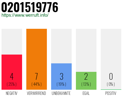 Rufnummer 0201519776 Telefonnummer 0201519776