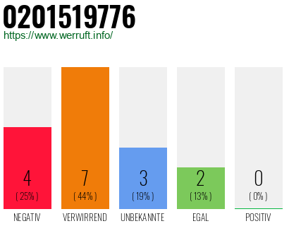 Telefonnummer 0201519776