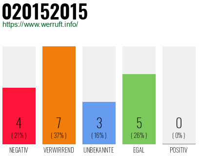 Rufnummer 020152015 Telefonnummer 020152015
