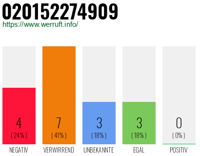 Rufnummer 020152274909 Telefonnummer 020152274909