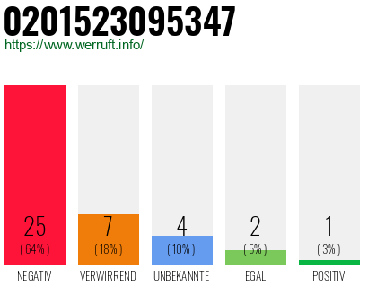 Rufnummer 0201523095347 Telefonnummer 0201523095347