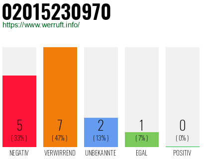 Rufnummer 02015230970 Telefonnummer 02015230970