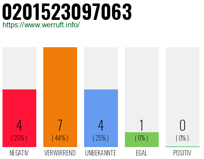 Rufnummer 0201523097063 Telefonnummer 0201523097063